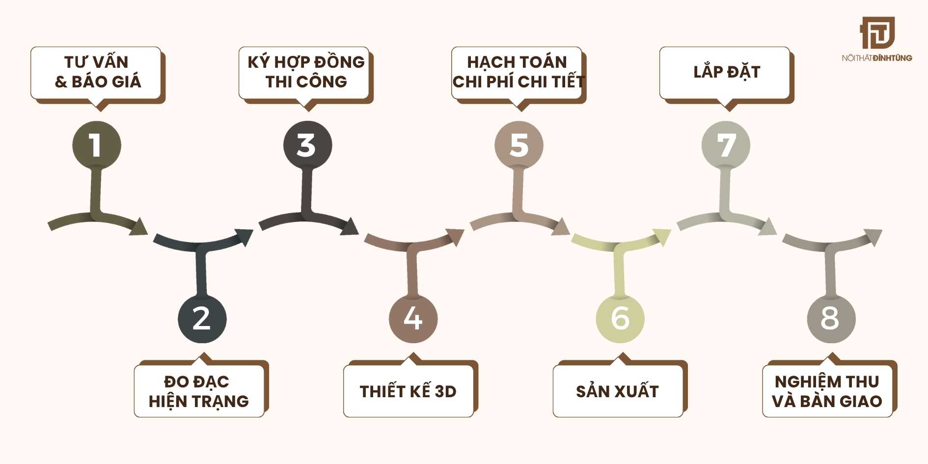 Quy trình thi công tủ bếp tại Nội Thất Đình Tùng